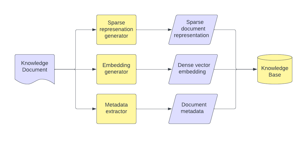 Indexing documents into KB diagram