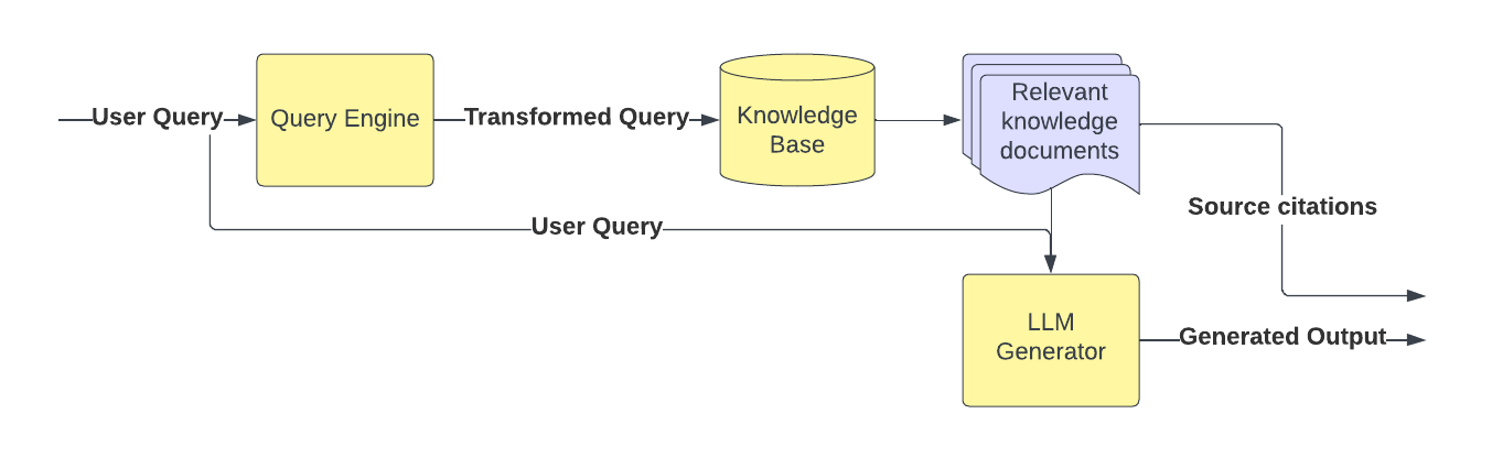 RAG Inference Query diagram