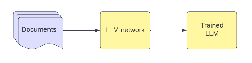 LLM Training Diagram